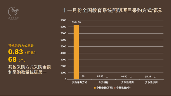 11月教育系统照明