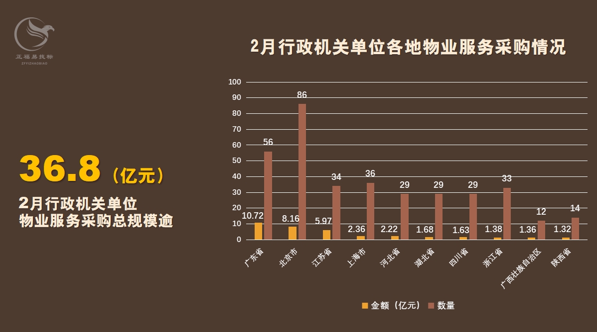 2月全国哪个物业服务采购细分市场需求大？