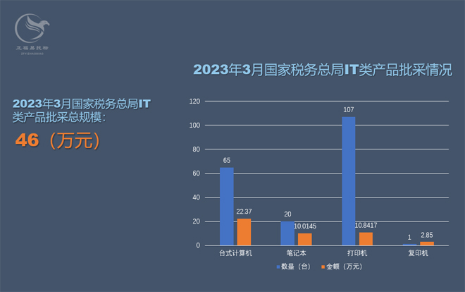 2023年3月国家税务总局批采情况