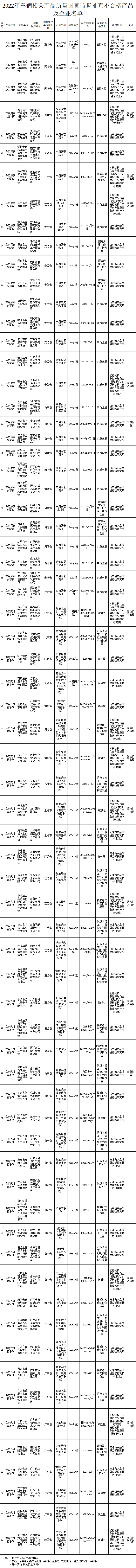 2022年车辆相关产品质量国家监督抽查不合格产品及企业名单