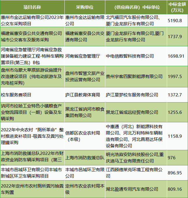 3月车辆采购数据