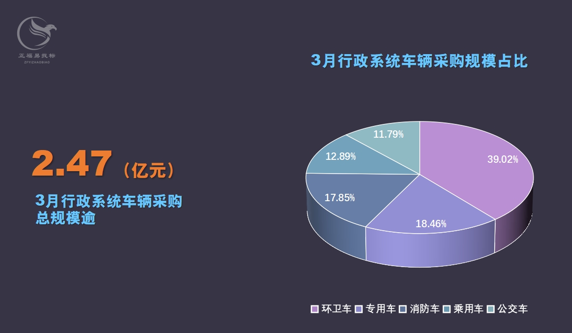 2023年3月全国政府机关车辆采购大单2.47亿元