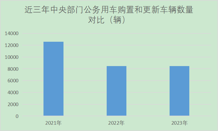 中央部门公务用车三年购置数量对比