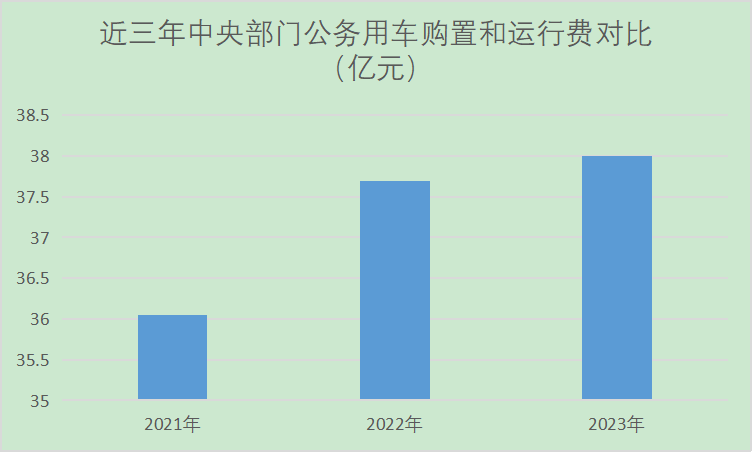 中央部门公务用车三年购置运行费对比