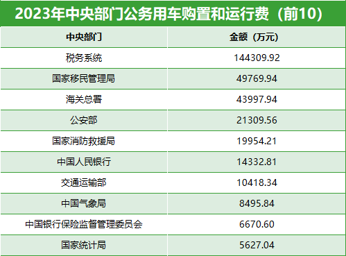 2023年中央部门公务用车购置和运行费（前10）