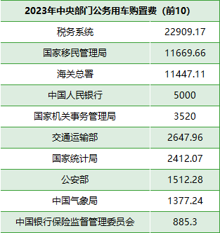 2023中央部门公务用车购置费