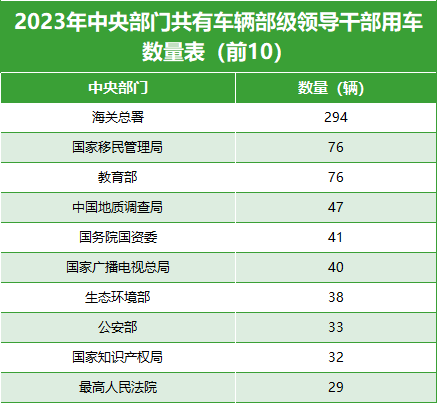 2023年中央部门共有车辆部级领导干部用车数量表