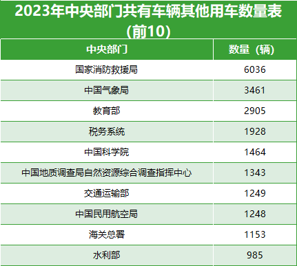 2023年中央部门共有车辆其他用车数量表