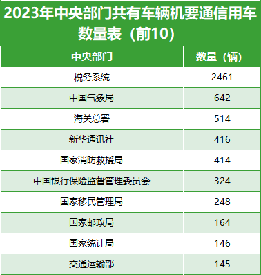 2023年中央部门共有车辆机要通信用车数量表