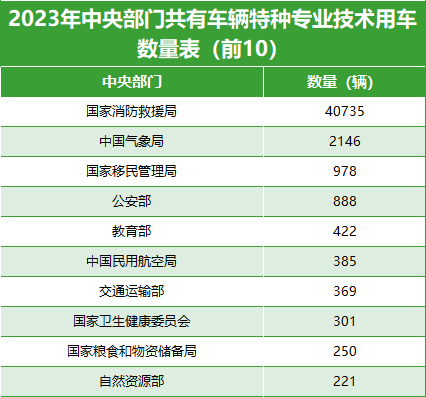 2023年中央部门共有车辆特种专业技术用车数量表