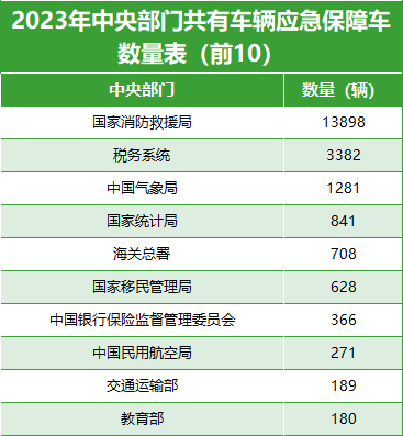 2023年中央部门共有车辆应急保障车数量表