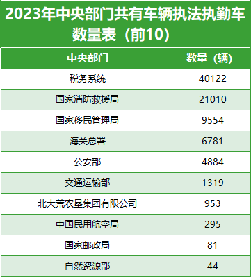 2023年中央部门共有车辆执法执勤车数量表