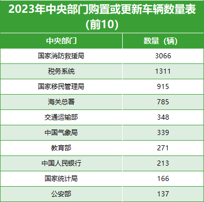 2023年中央部门购置或更新车辆数量表