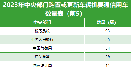 2023年中央部门购置或更新车辆机要通信用车数量表