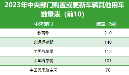 2023年中央部门购置或更新车辆其他用车数量表