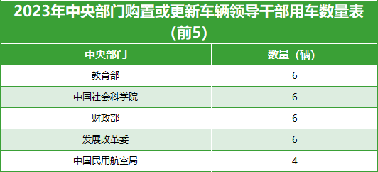 2023年中央部门购置或更新车辆领导干部用车数量表