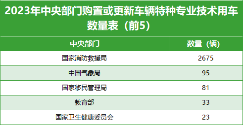 2023年中央部门购置或更新车辆特种专业技术用车数量表