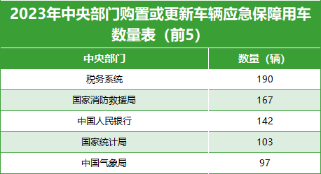 2023年中央部门购置或更新车辆应急保障用车数量表