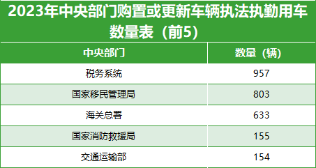 2023年中央部门购置或更新车辆执法执勤用车数量表