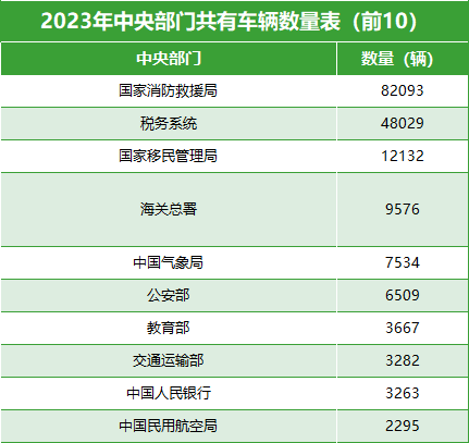 2023年中央部门共有车辆数量表