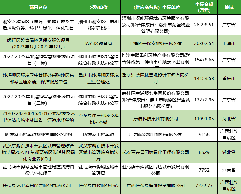 3月物业服务采购数据