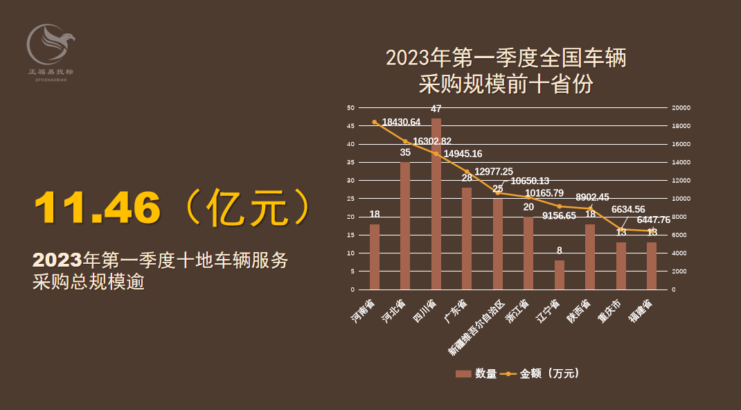 第一季度前十省份