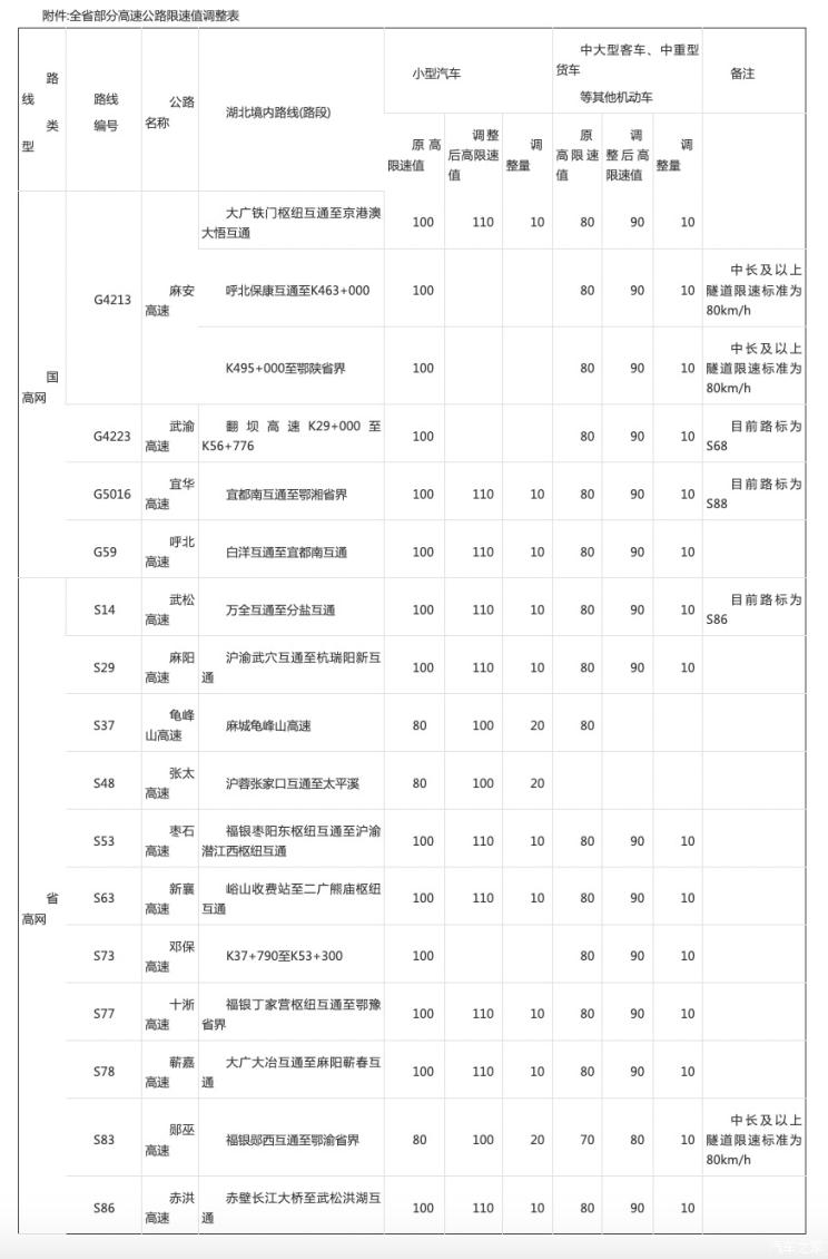 湖北高速限速