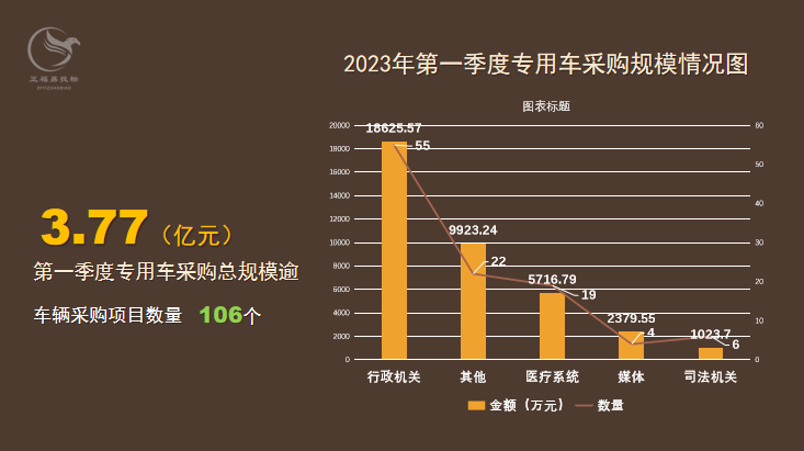 第一季度专用车数据