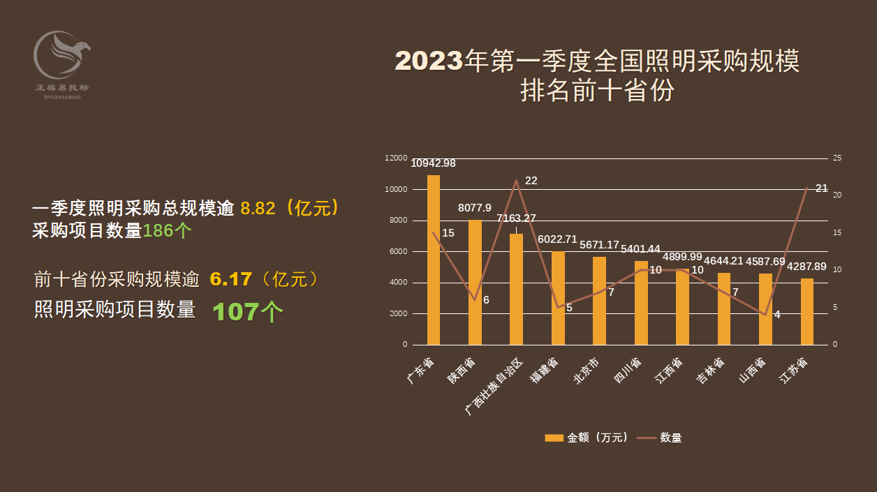 第一季度照明采购前十省份