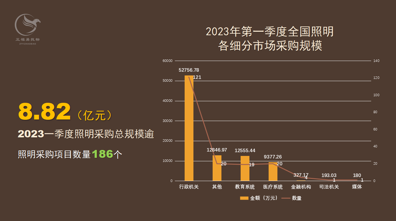 第一季度照明采购前十省份