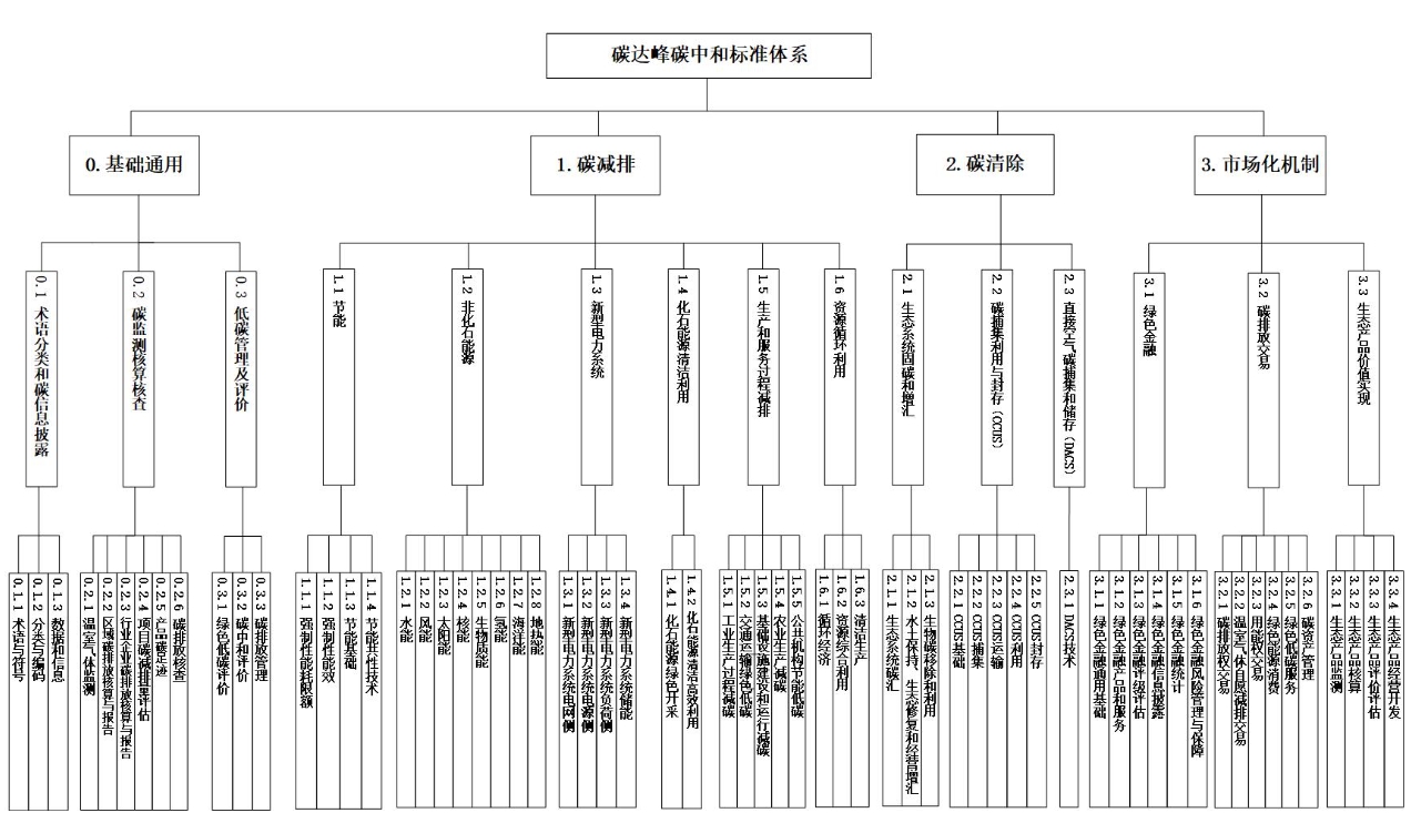 碳达峰碳中和标准体系