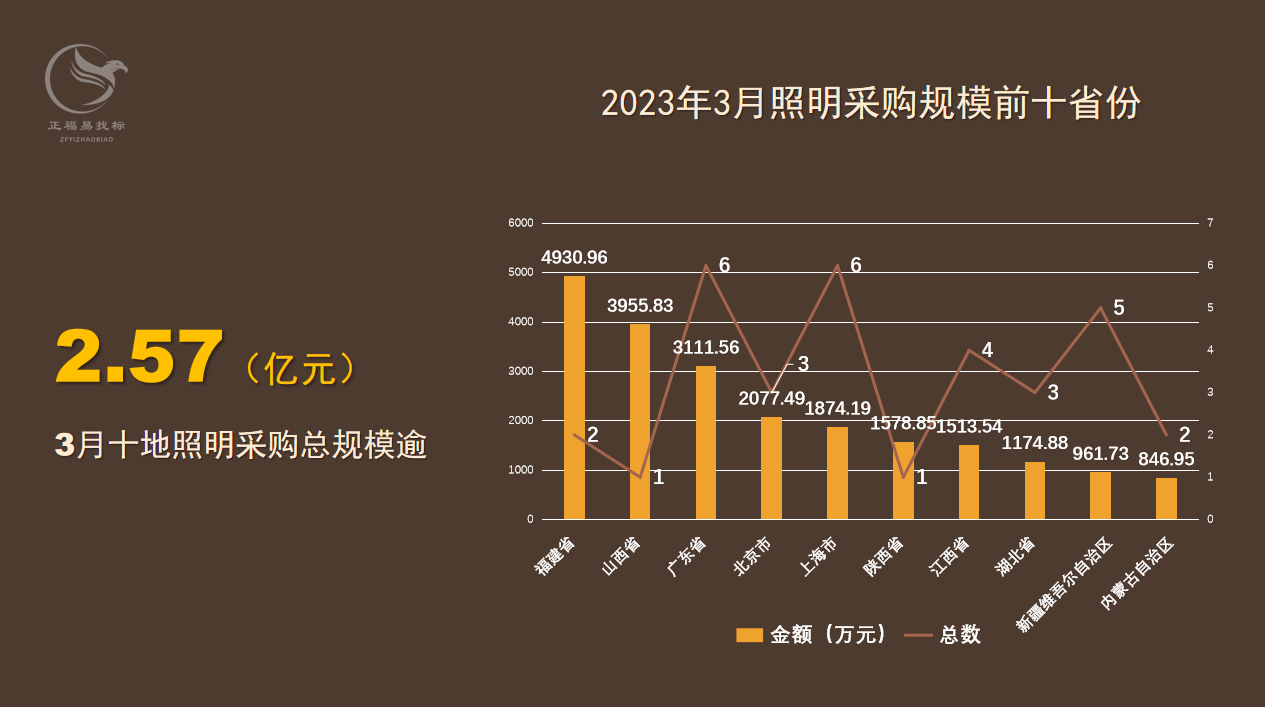 3月照明采购规模前十省份