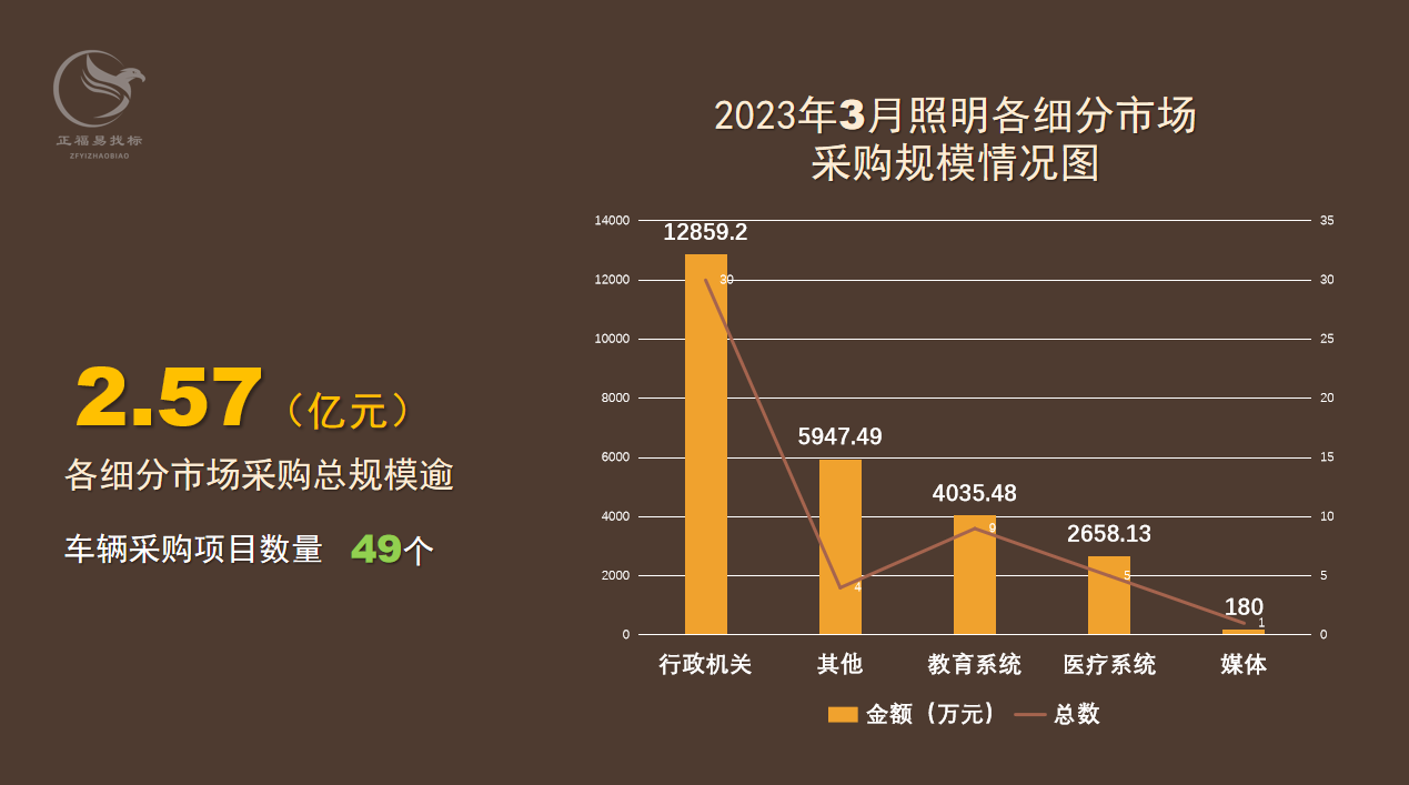 3月照明细分市场