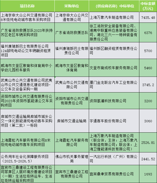 4月车辆采购十大标