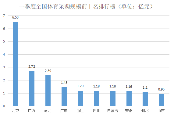 一季度体育采购数据