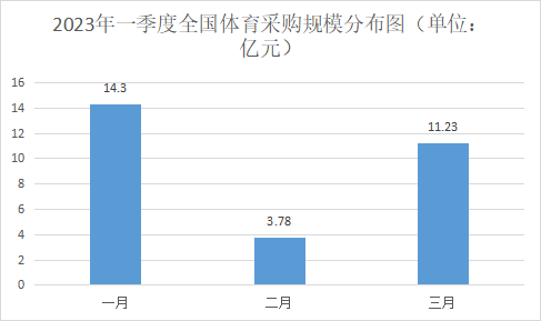 一季度体育采购数据2