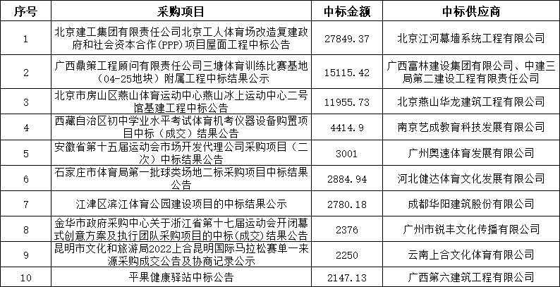 一季度体育采购数据3