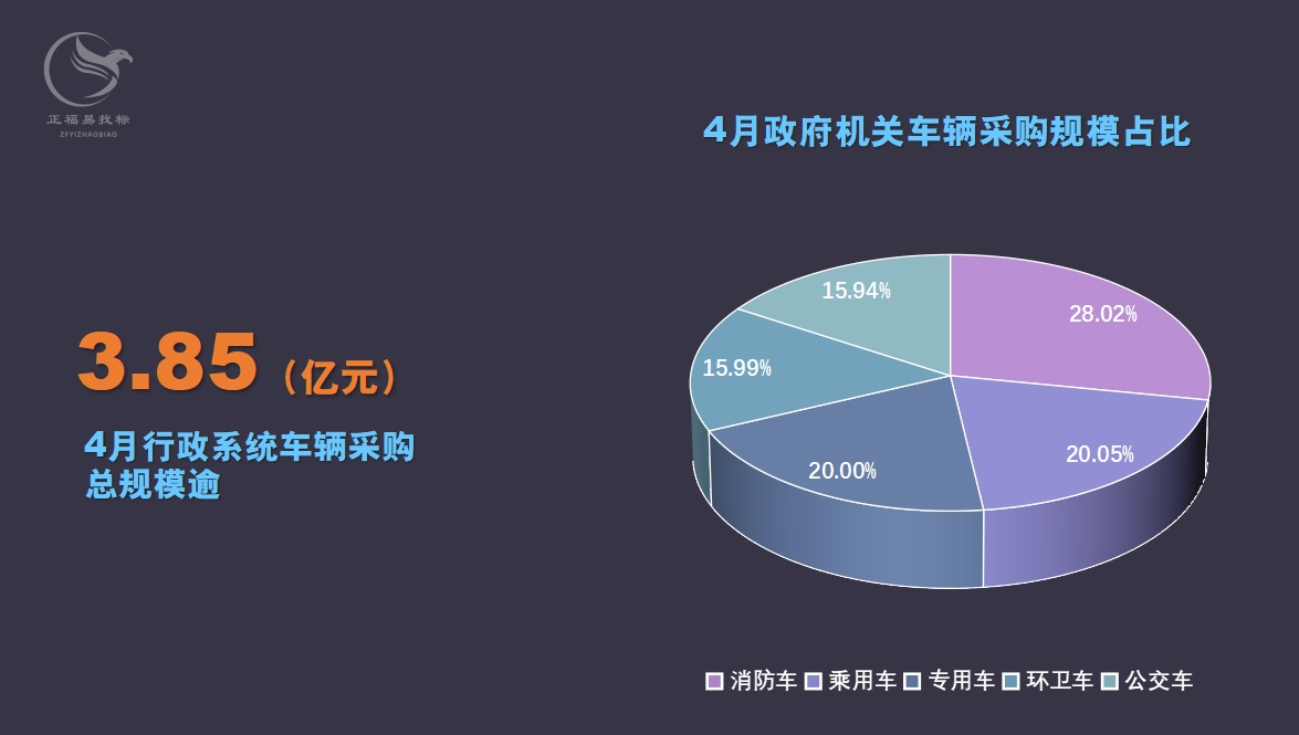 2023年4月全国政府机关车辆采购大单3.85亿元