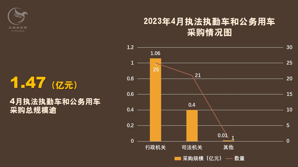 4月执法执勤车采购