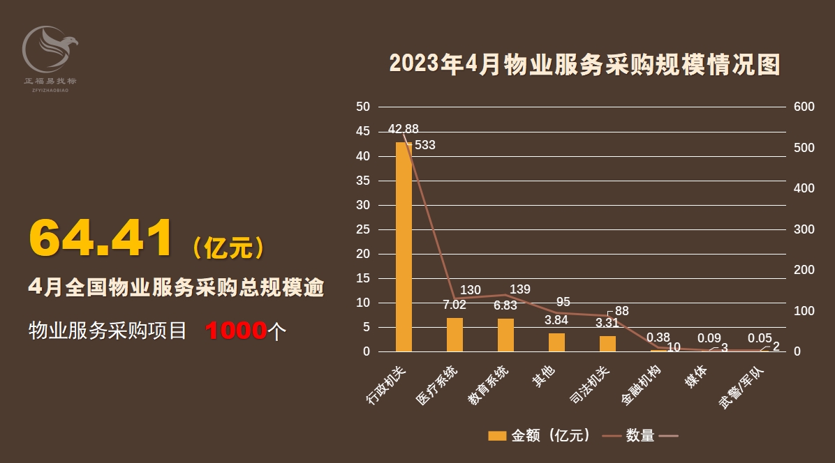 4月物业服务采购规模情况图