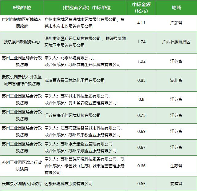 4月物业服务采购十大标