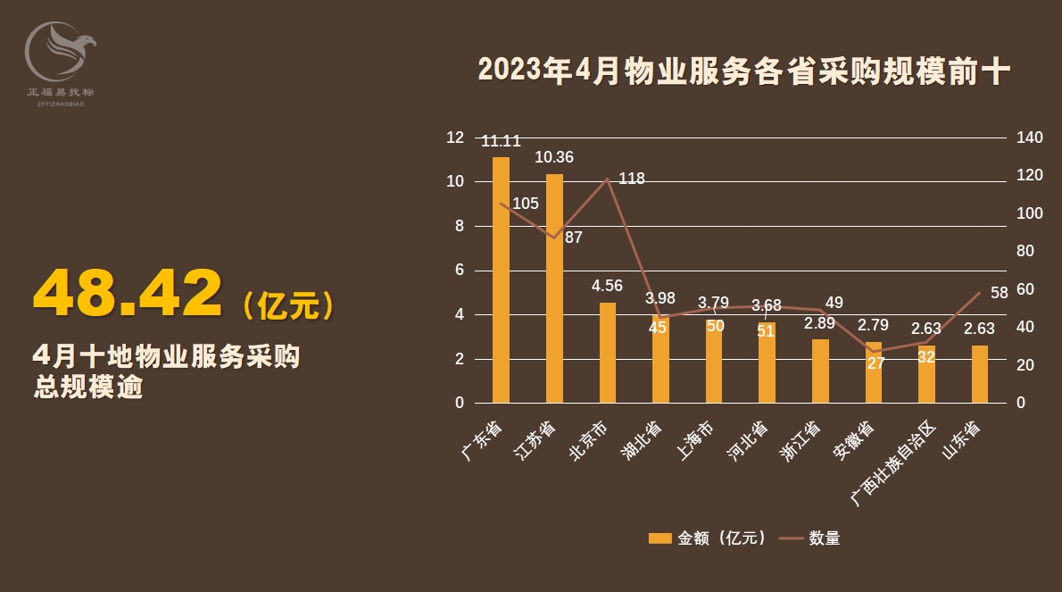 2023年4月全国物业服务采购哪地需求较大？