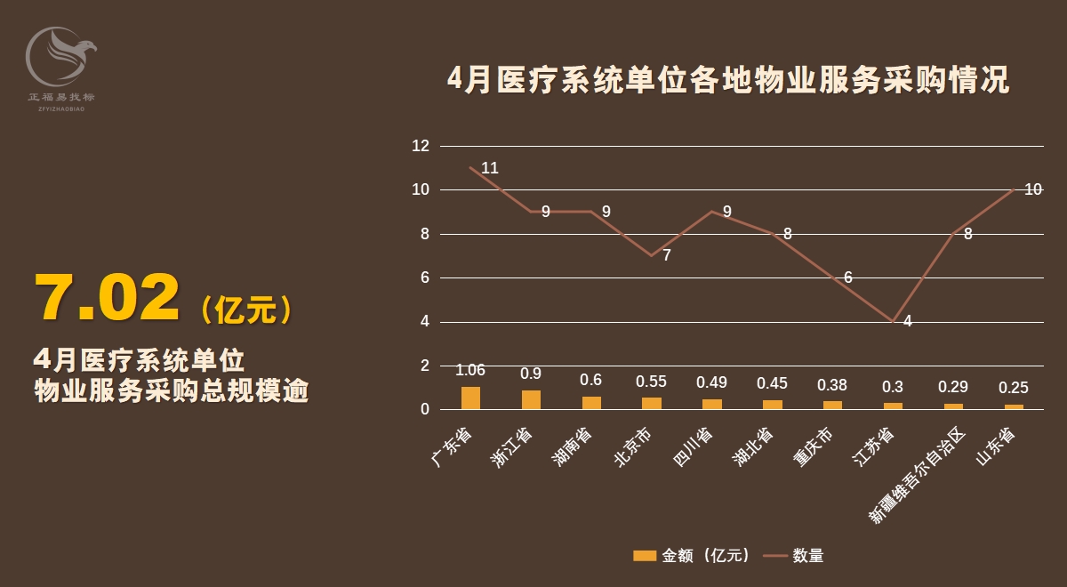 4月物业服务医疗系统采购情况