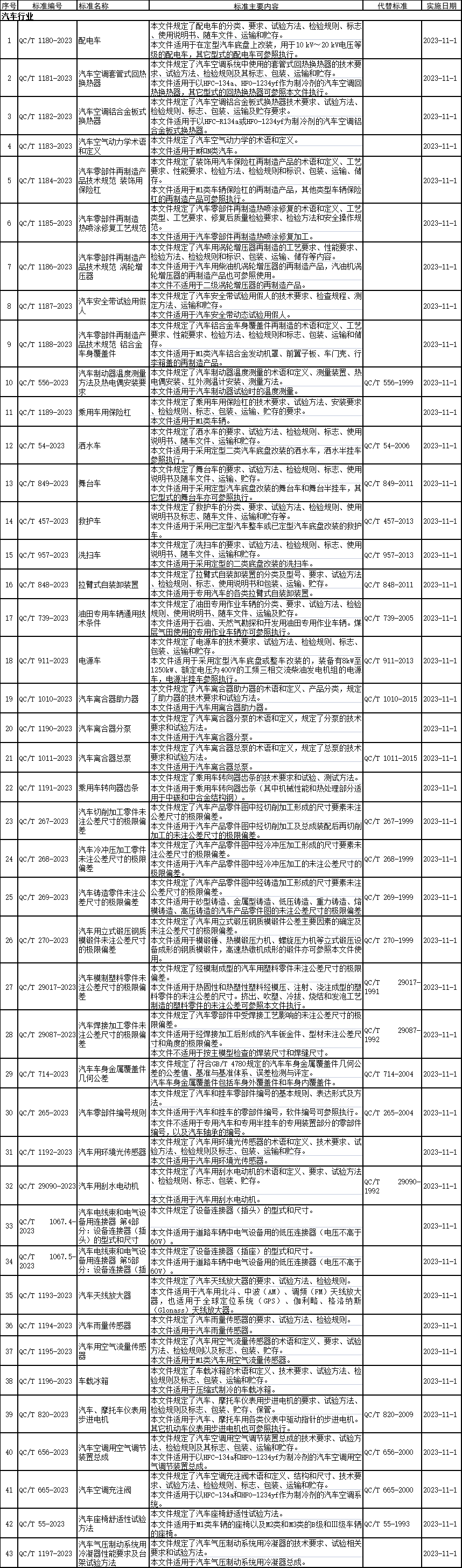 汽车行业标准