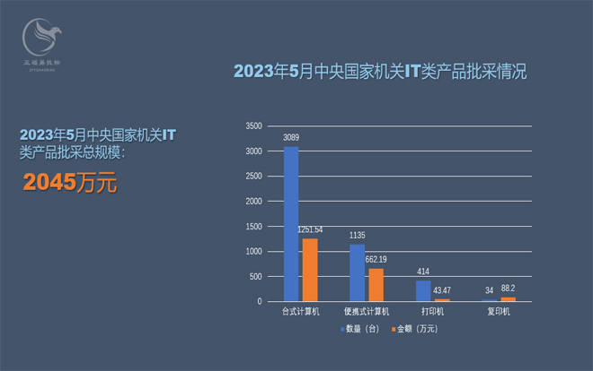 2023年5月国采批采