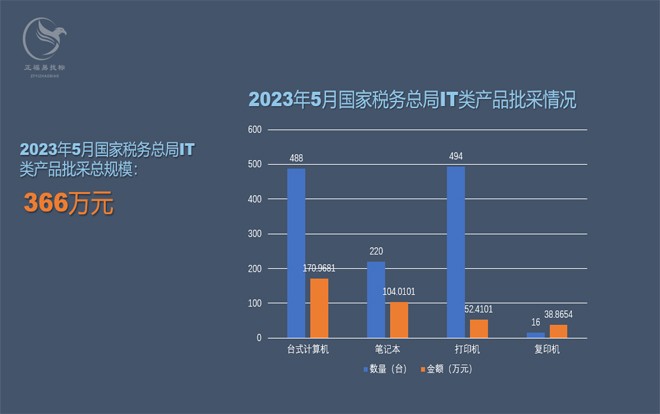 2023年5月国家税务总局批采情况