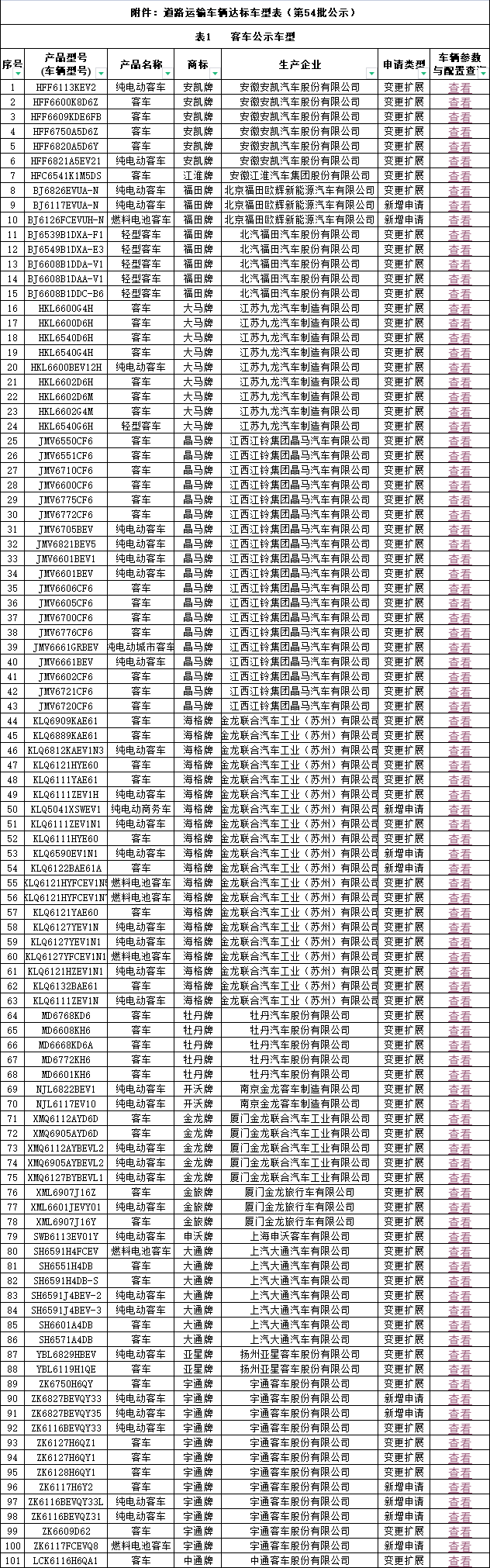 道路运输车型54批