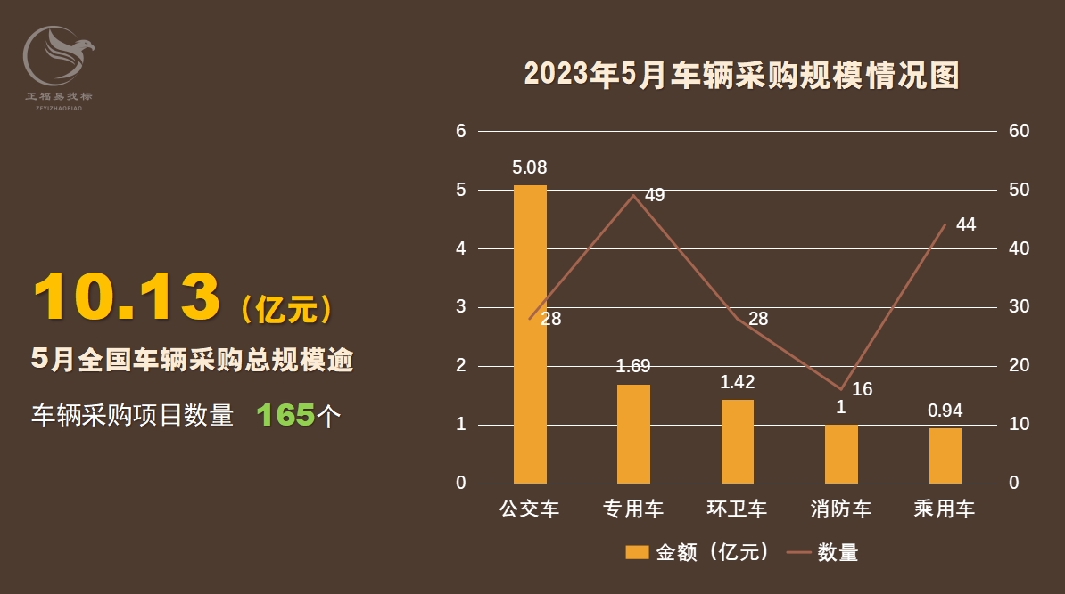 5月车辆采购规模情况图