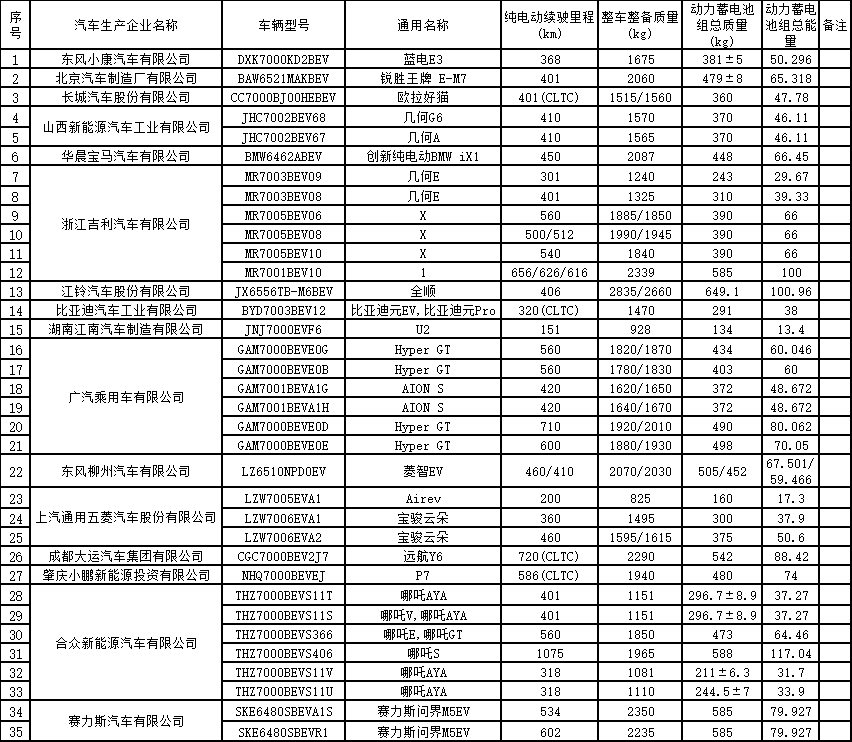 免征车辆购置税的新能源汽车车型目录