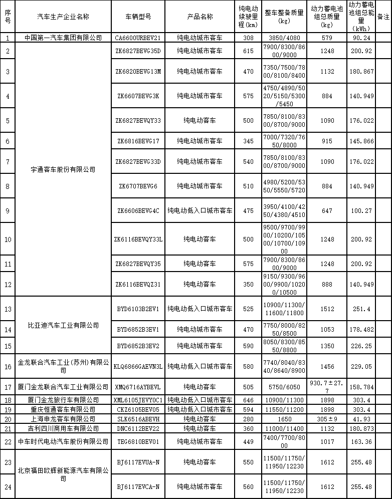 免征车辆购置税的新能源汽车车型目录